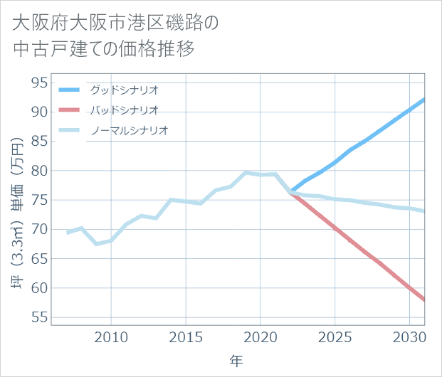 大阪府大阪市港区磯路の中古戸建て価格推移