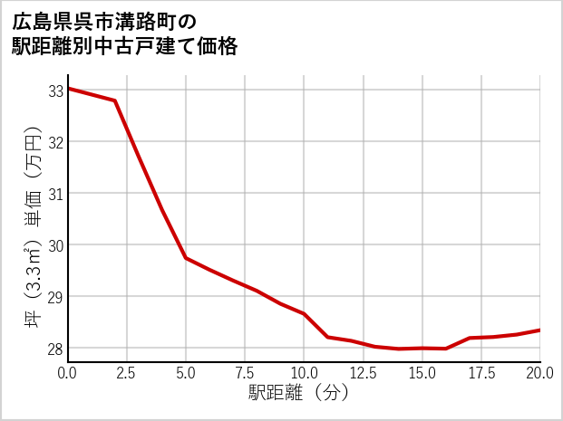 広島県呉市溝路町の徒歩距離別の中古戸建て坪単価
