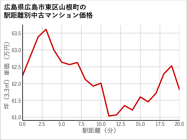 広島県広島市東区山根町の徒歩距離別の中古マンション坪単価