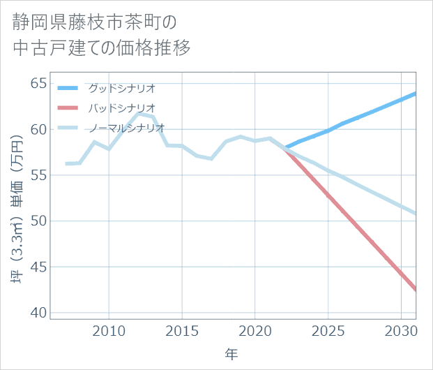 静岡県藤枝市茶町の中古戸建て価格推移