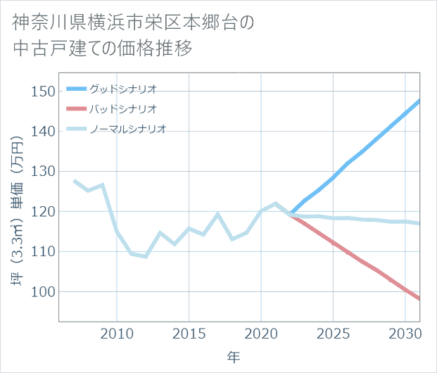 神奈川県横浜市栄区本郷台の中古戸建て価格推移