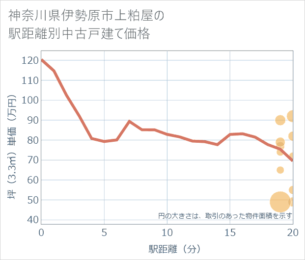 神奈川県伊勢原市上粕屋の徒歩距離別の中古戸建て坪単価