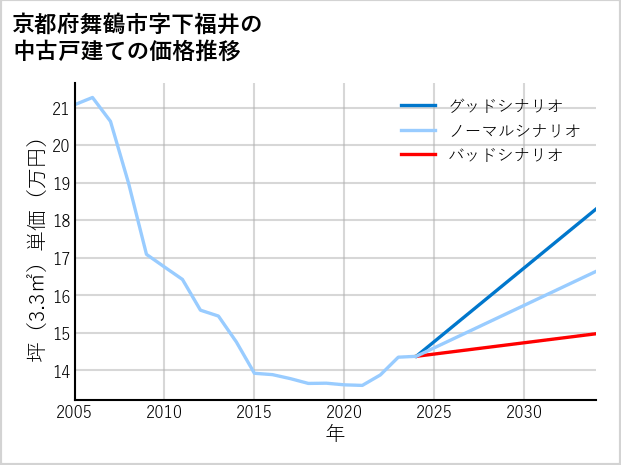 京都府舞鶴市下福井の中古戸建て価格推移