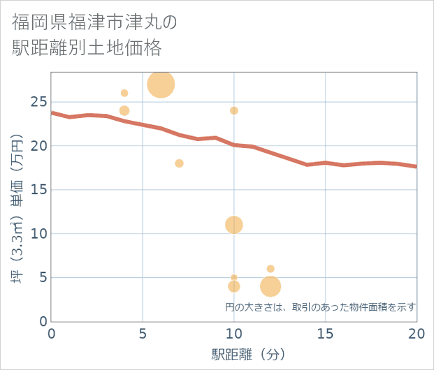 福岡県福津市津丸の徒歩距離別の土地坪単価