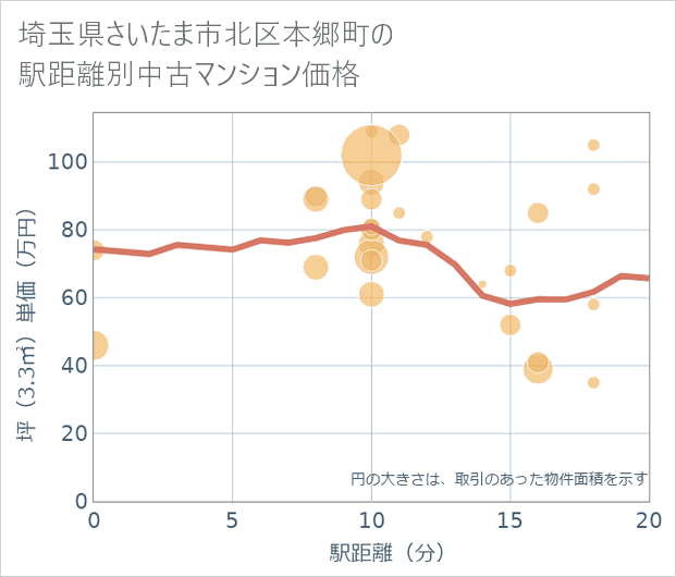 埼玉県さいたま市北区本郷町の徒歩距離別の中古マンション坪単価