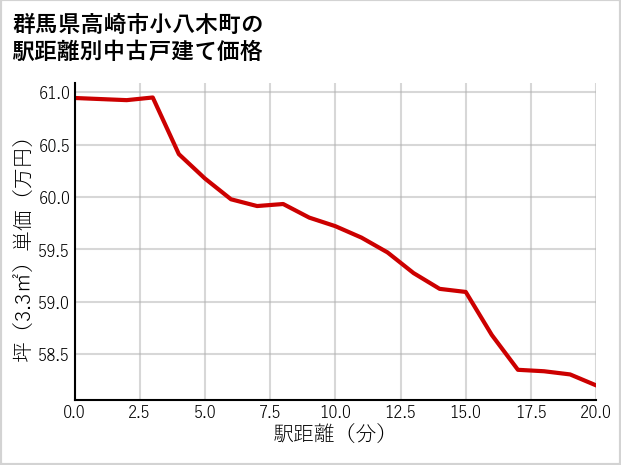 群馬県高崎市小八木町の徒歩距離別の中古戸建て坪単価