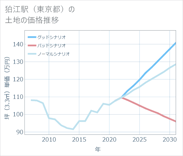 狛江駅(東京都)の土地価格推移