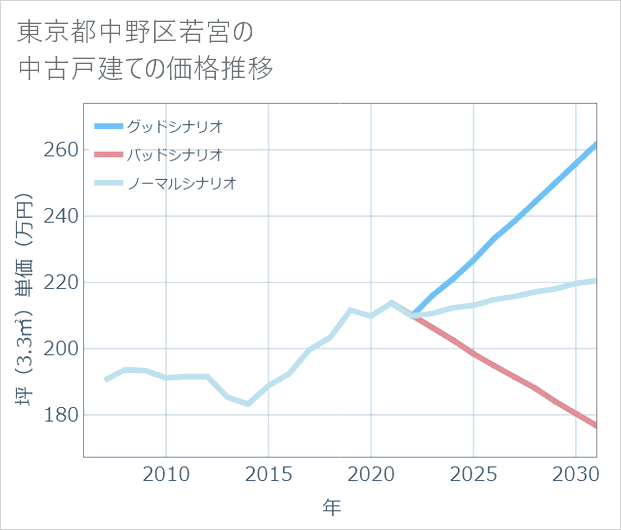 東京都中野区若宮の中古戸建て価格推移