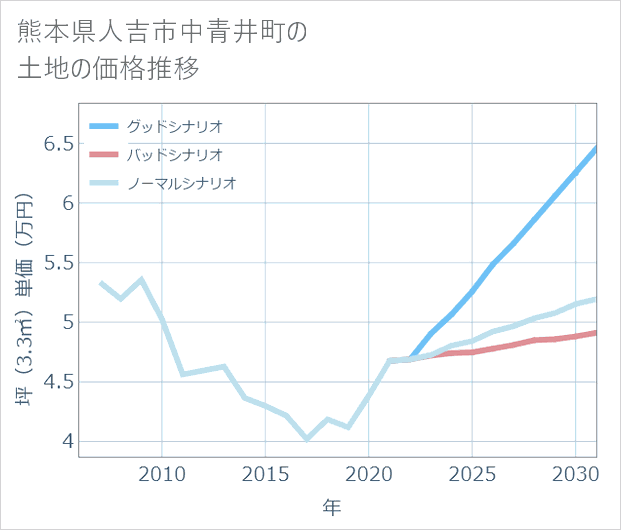 熊本県人吉市中青井町の土地価格推移