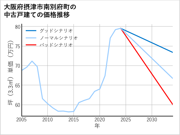 大阪府摂津市南別府町の中古戸建て価格推移