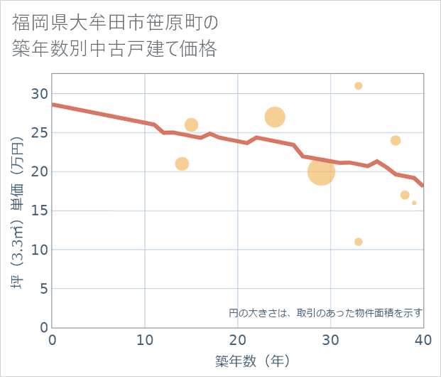 福岡県大牟田市笹原町の築年数別の中古戸建て坪単価