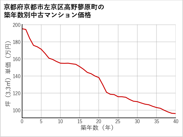 京都府京都市左京区高野蓼原町の築年数別の中古マンション坪単価