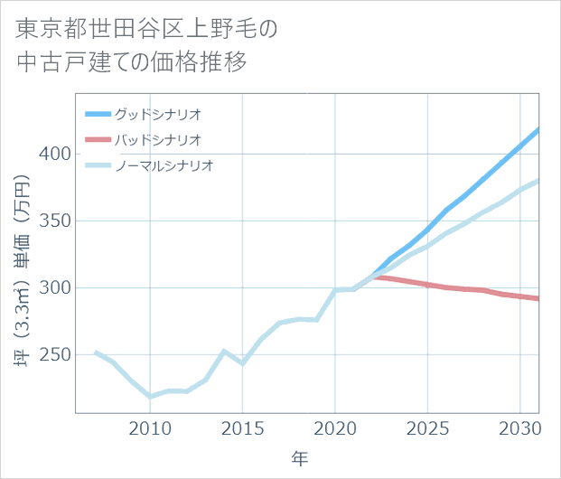 東京都世田谷区上野毛の中古戸建て価格推移