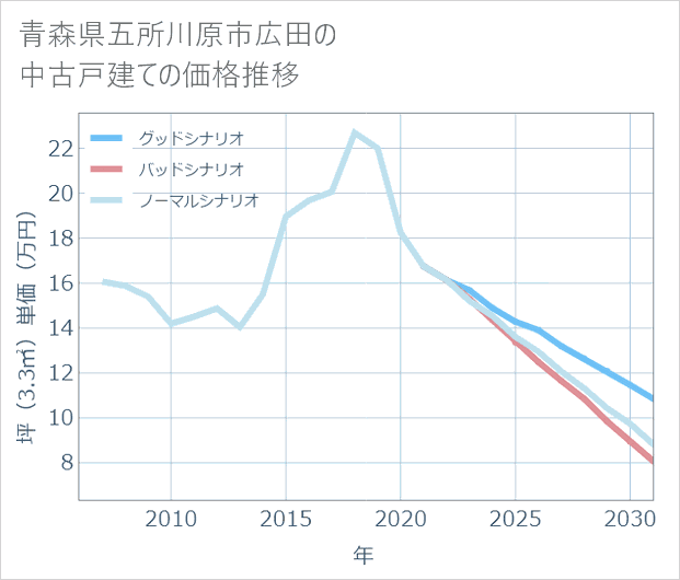 青森県五所川原市広田の中古戸建て価格推移
