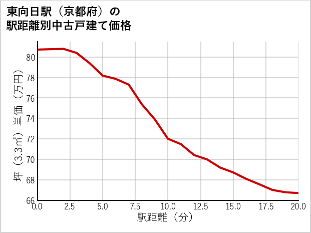東向日駅（京都府）の徒歩距離別の中古戸建て坪単価