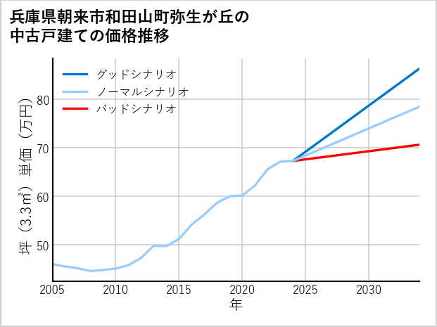 兵庫県朝来市和田山町弥生が丘の中古戸建て価格推移