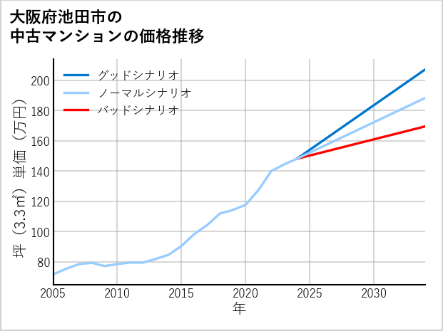 大阪府池田市の中古マンション価格推移