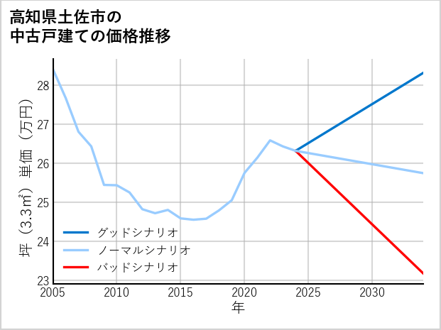 高知県土佐市の中古戸建て価格推移