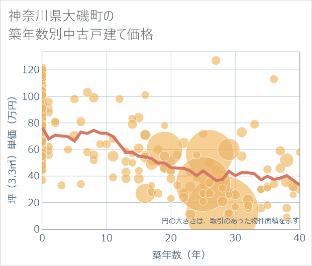 神奈川県大磯町の築年数別の中古戸建て坪単価