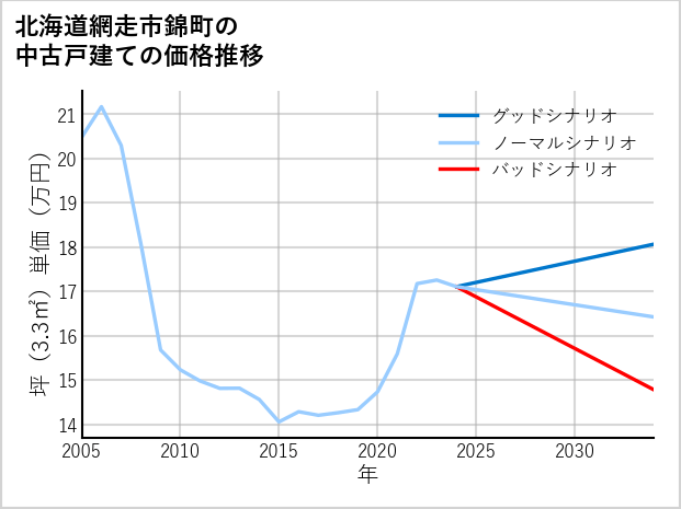 北海道網走市錦町の中古戸建て価格推移