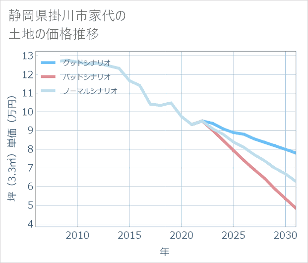 静岡県掛川市家代の土地価格推移