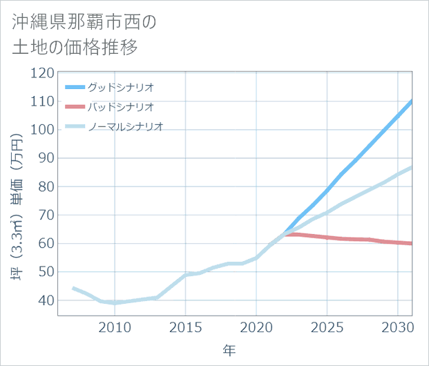 沖縄県那覇市西の土地価格推移