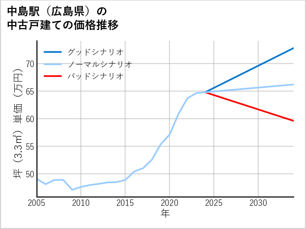 中島駅（広島県）の中古戸建て価格推移