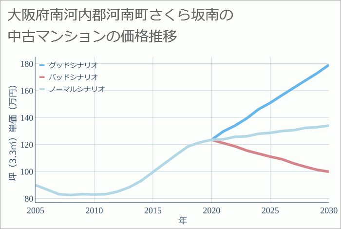 大阪府南河内郡河南町さくら坂南の中古マンション価格推移