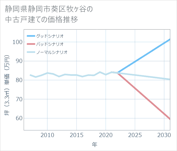 静岡県静岡市葵区牧ケ谷の中古戸建て価格推移