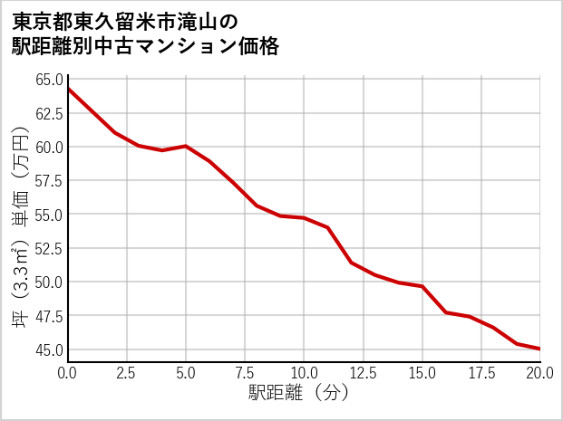 東京都東久留米市滝山の徒歩距離別の中古マンション坪単価