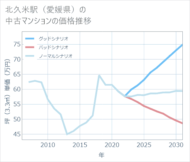 北久米駅(愛媛県)の中古マンション価格推移