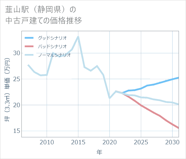 韮山駅(静岡県)の中古戸建て価格推移