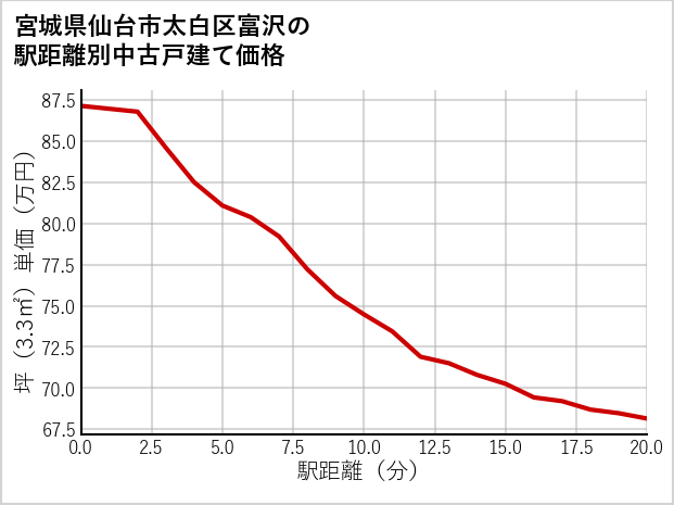 宮城県仙台市太白区富沢の徒歩距離別の中古戸建て坪単価