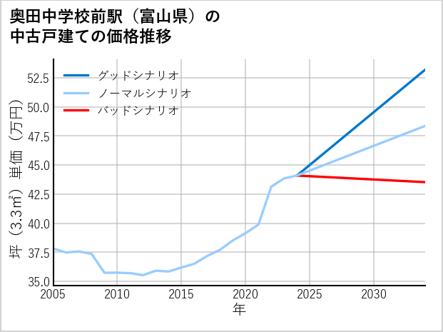 奥田中学校前駅（富山県）の中古戸建て価格推移