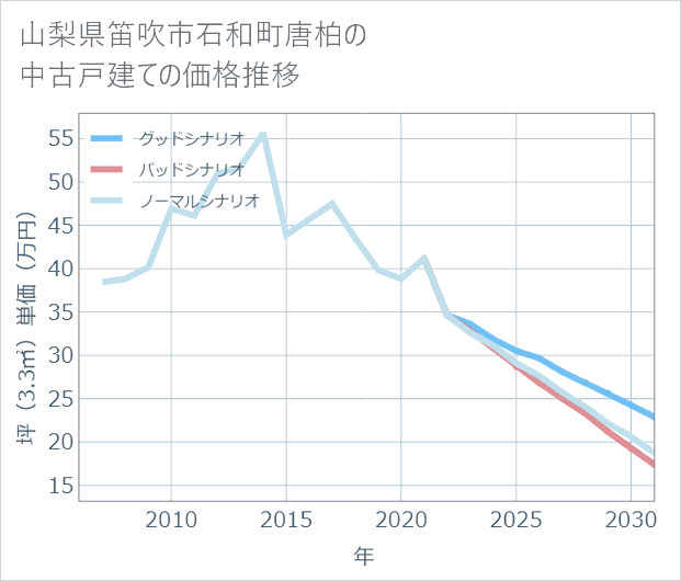 山梨県笛吹市石和町唐柏の中古戸建て価格推移