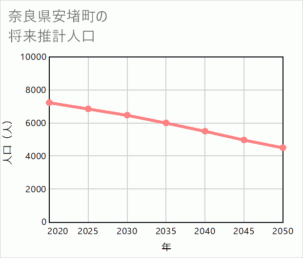 安堵町の将来推計人口