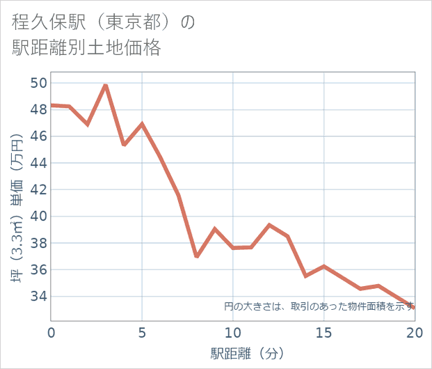 程久保駅(東京都)の徒歩距離別の土地坪単価