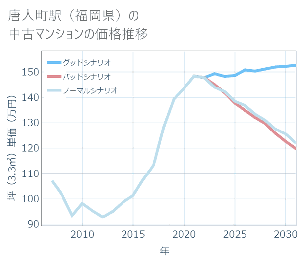 唐人町駅(福岡県)の中古マンション価格推移