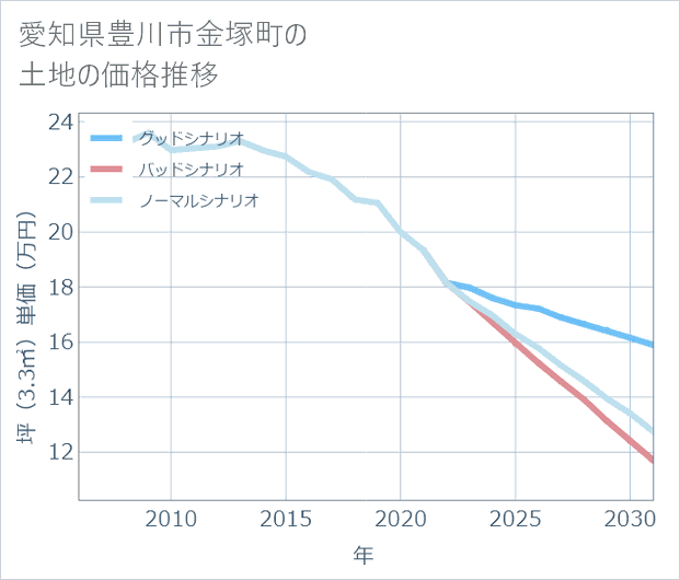 愛知県豊川市金塚町の土地価格推移