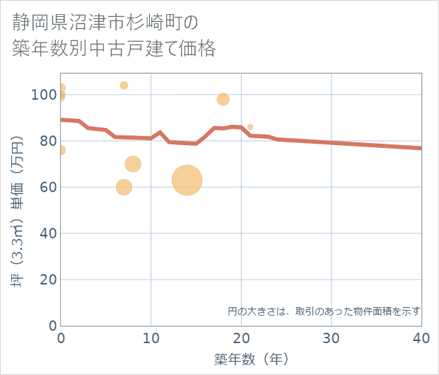 静岡県沼津市杉崎町の築年数別の中古戸建て坪単価