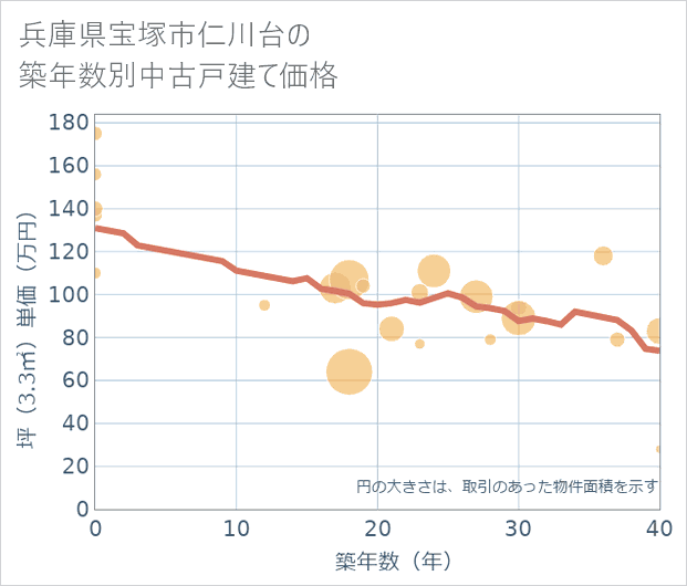 兵庫県宝塚市仁川台の築年数別の中古戸建て坪単価