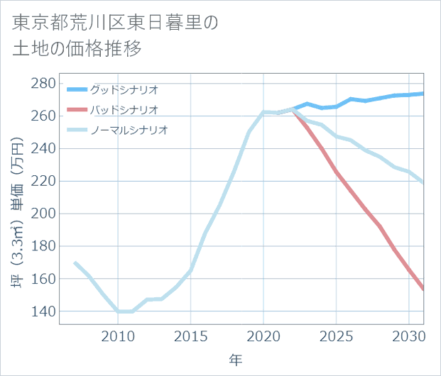 東京都荒川区東日暮里の土地価格推移