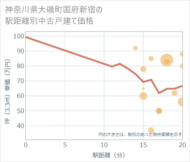 神奈川県大磯町国府新宿の徒歩距離別の中古戸建て坪単価