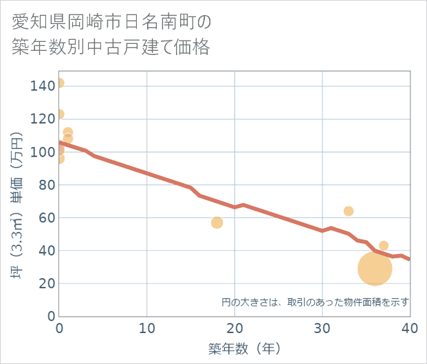 愛知県岡崎市日名南町の築年数別の中古戸建て坪単価