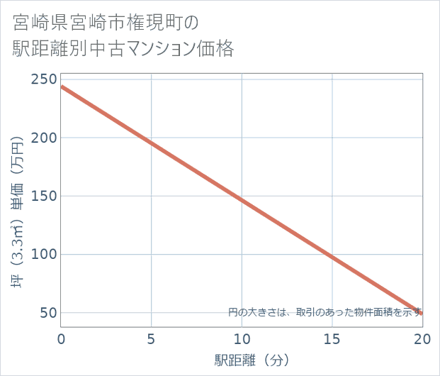 宮崎県宮崎市権現町の徒歩距離別の中古マンション坪単価