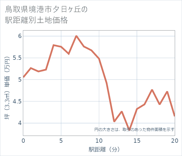 鳥取県境港市夕日ケ丘の徒歩距離別の土地坪単価