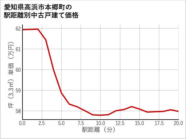 愛知県高浜市本郷町の徒歩距離別の中古戸建て坪単価