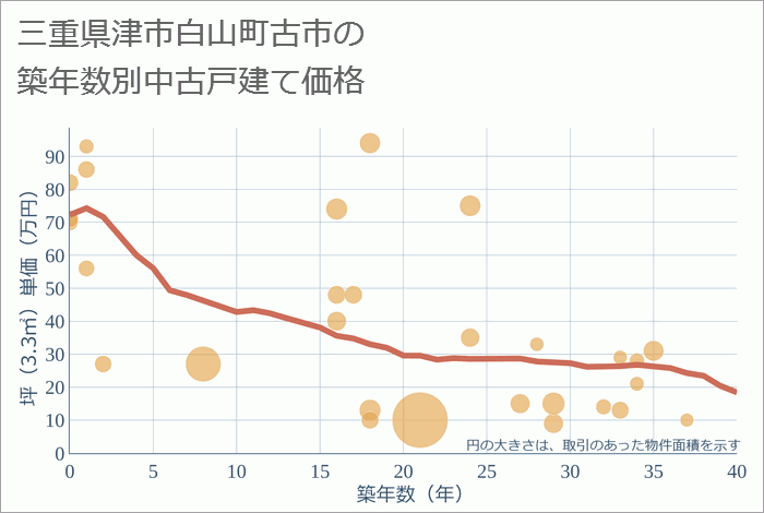 三重県津市白山町古市の築年数別の中古戸建て坪単価