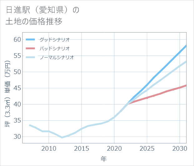 日進駅(愛知県)の土地価格推移