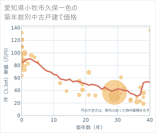 愛知県小牧市久保一色の築年数別の中古戸建て坪単価